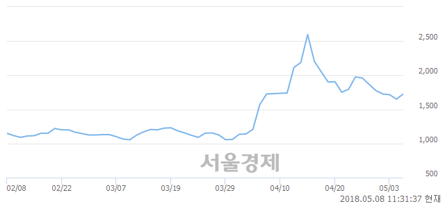 <코>윈팩, 5.15% 오르며 체결강도 강세 지속(128%)