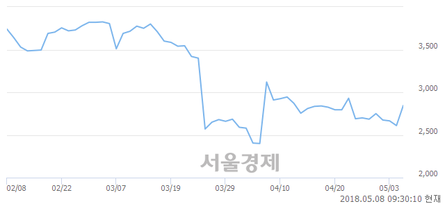 <코>영신금속, 전일 대비 8.43% 상승.. 일일회전율은 3.67% 기록