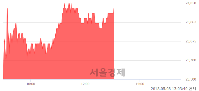 <코>민앤지, 5.26% 오르며 체결강도 강세 지속(256%)