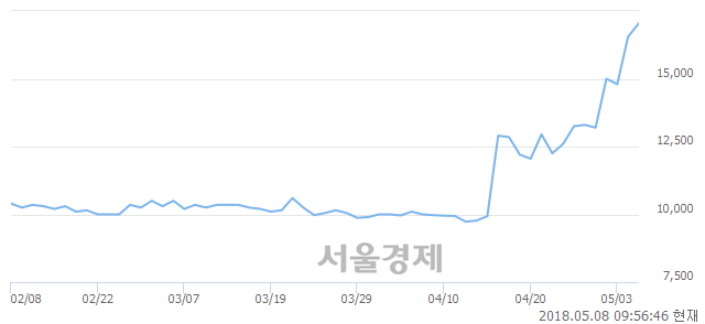 <코>비디아이, 6.34% 오르며 체결강도 강세로 반전(100%)