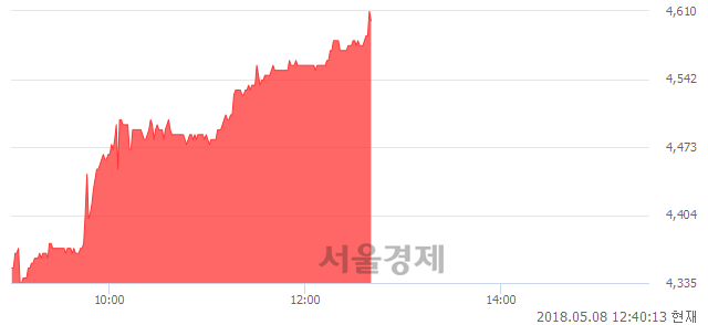 <유>세진중공업, 전일 대비 7.21% 상승.. 일일회전율은 0.67% 기록