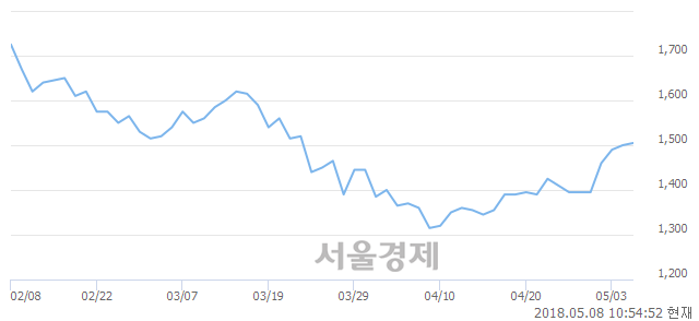 <유>동원금속, 3.67% 오르며 체결강도 강세로 반전(175%)