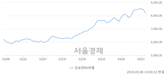 오후 2:00 현재 코스닥은 45:55으로 매수우위, 매수강세 업종은 금융업(0.65%↓)