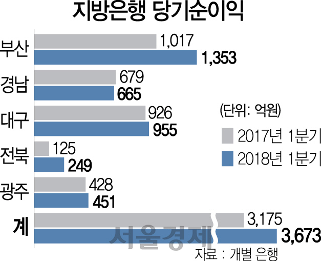 0915A11 지방은행 당기순이익