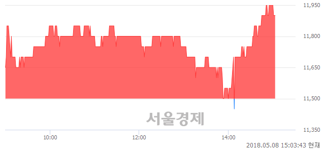 <코>KH바텍, 3.48% 오르며 체결강도 강세 지속(157%)