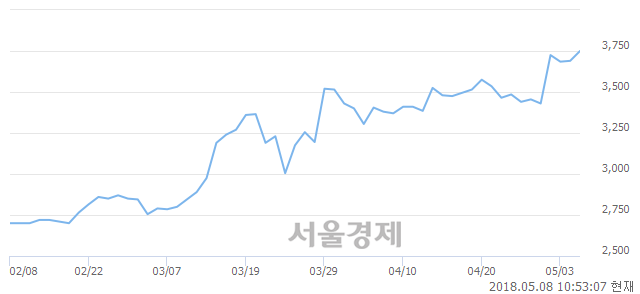 <유>백광산업, 장중 신고가 돌파.. 3,775→3,795(▲20)