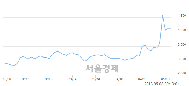 <유>우성사료, 매도잔량 342% 급증