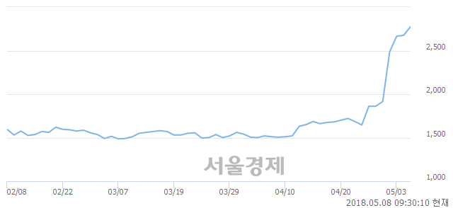 <코>SDN, 전일 대비 14.39% 상승.. 일일회전율은 11.37% 기록