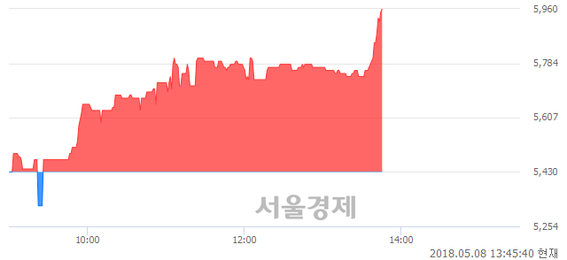 <코>트루윈, 9.02% 오르며 체결강도 강세 지속(369%)