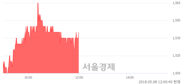 <코>포비스티앤씨, 4.05% 오르며 체결강도 강세 지속(146%)