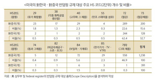 한국무역협회가 8일 발표한 ‘미국의 대(對)한·중 반덤핑 품목 분석 및 대응 방안’ 보고서에 따르면 미국의 대한 반덤핑 규제 품목 중 90%가 미국의 대중 반덤핑 규제 품목과 동일한 것으로 나타났다./연합뉴스