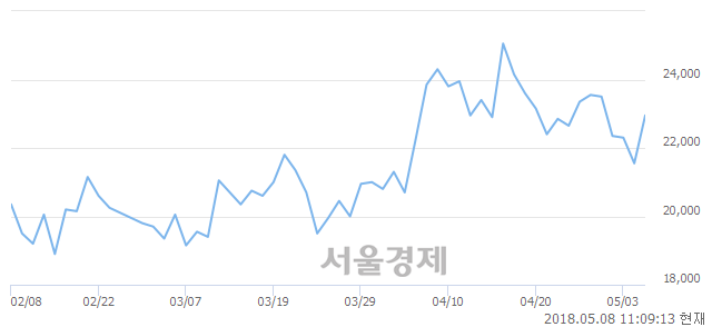 <코>KG이니시스, 전일 대비 7.19% 상승.. 일일회전율은 0.73% 기록