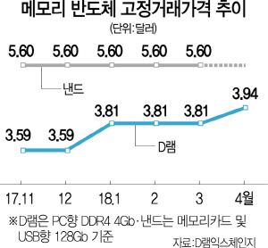 0915A13 메모리반도체고정거래가격