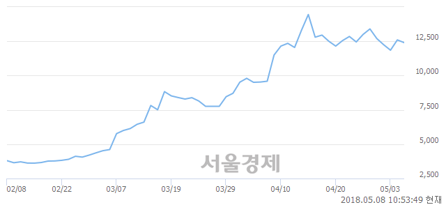 <코>CSA 코스믹, 매도잔량 1004% 급증