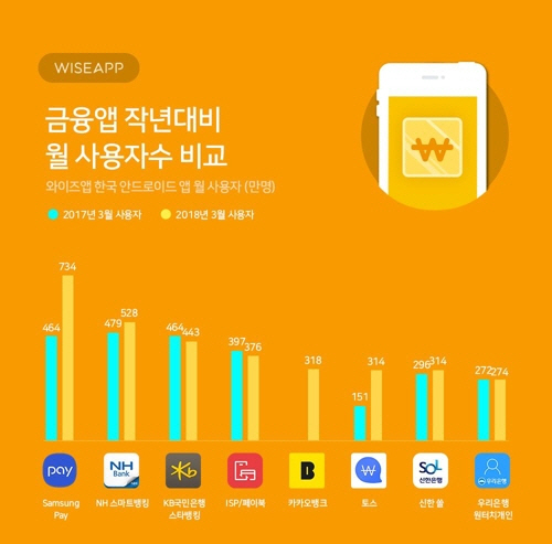 '삼성페이 사용자 1년 새 58%↑…카카오뱅크·토스도 성장세'