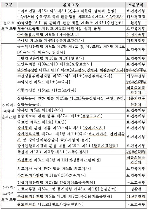 정신질환자 자격제한 관련 법령 /인권위 제공=연합뉴스