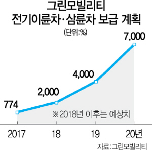 대구시 '전기오토바이 양산' 속도 낸다