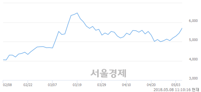 <코>골드퍼시픽, 전일 대비 7.17% 상승.. 일일회전율은 1.93% 기록