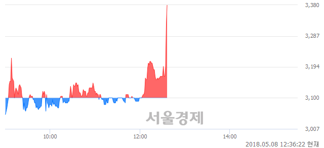 <코>행남사, 전일 대비 8.71% 상승.. 일일회전율은 3.86% 기록