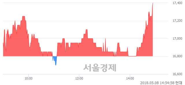 <코>대한뉴팜, 3.57% 오르며 체결강도 강세로 반전(110%)