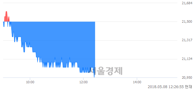 <유>한세실업, 장중 신저가 기록.. 21,000→20,950(▼50)