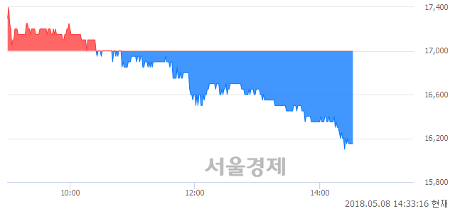 <코>알리코제약, 장중 신저가 기록.. 16,550→16,100(▼450)