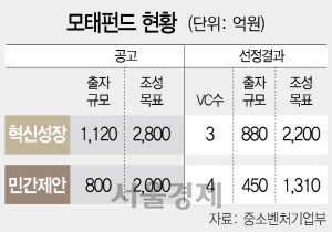 시작부터 20% 부족한 '민간제안 모태펀드'