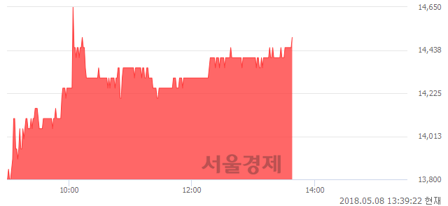 <코>동운아나텍, 전일 대비 7.01% 상승.. 일일회전율은 1.64% 기록