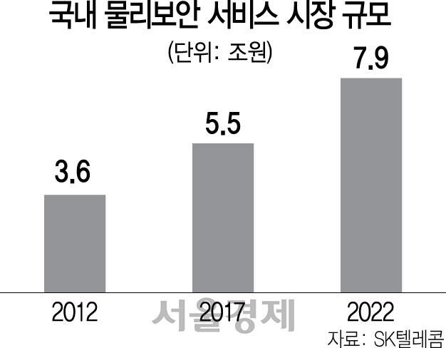 ADT캡스 품은 SKT, 차세대보안 슈퍼루키로