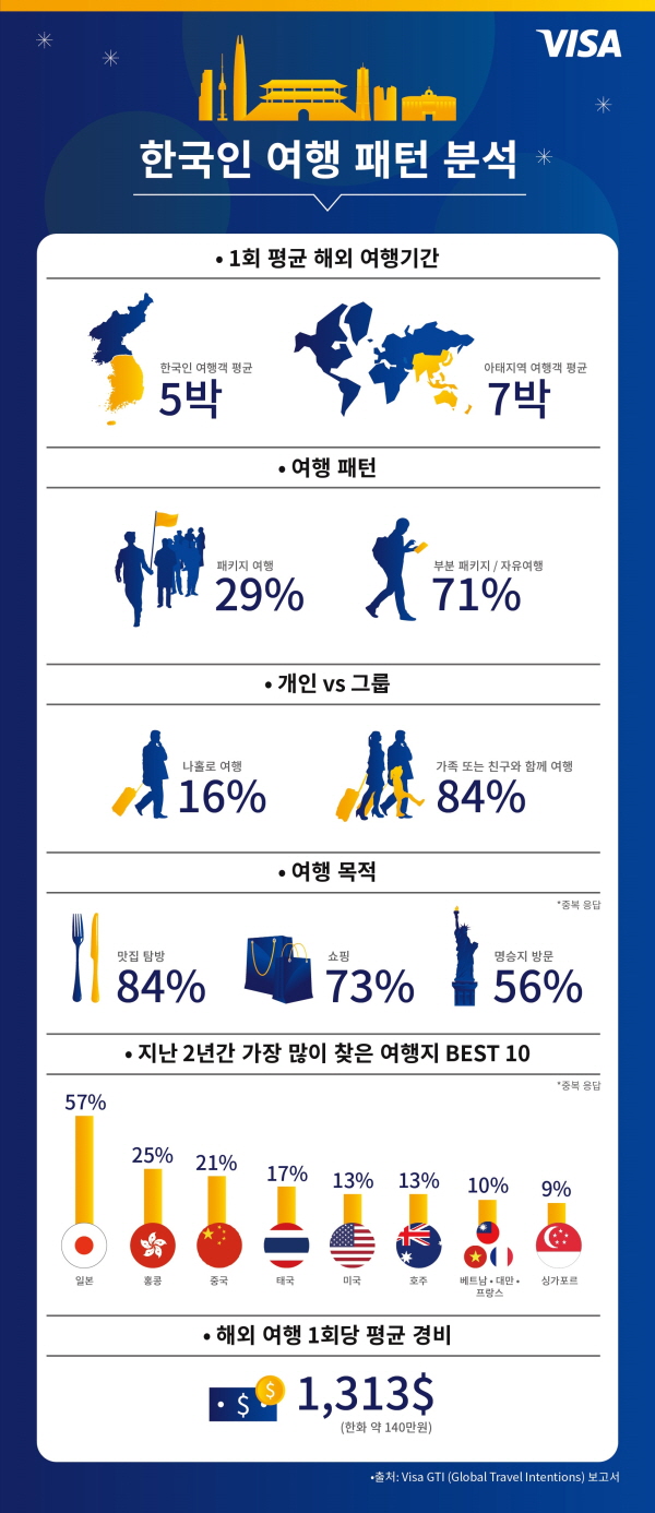 한국인 해외여행 시 ‘자유여행’ 선호해