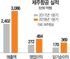 분기매출 첫 3,000억 돌파…제주항공, 더 높이 난다