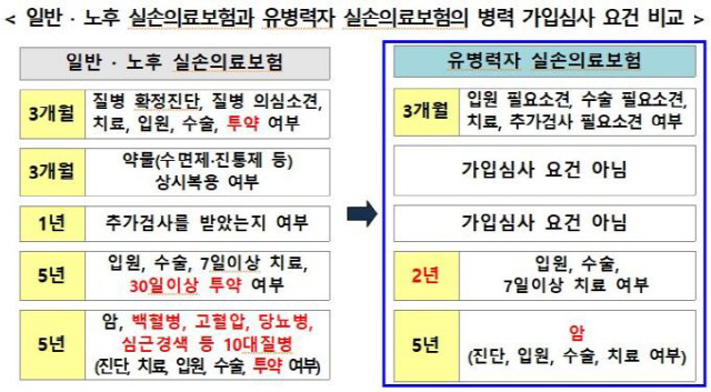 유병력자 실손보험, 출시 1개월 만에 5만건 판매…중장년층에 인기