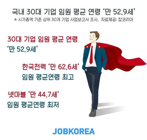 9일 취업포털 잡코리아에 따르면 2017년 사업보고서를 공시한 국내 30대 대기업 및 공기업 임원 3,463명의 연령 분포를 조사한 결과 평균 연령은 만 52.9세였다,/연합뉴스