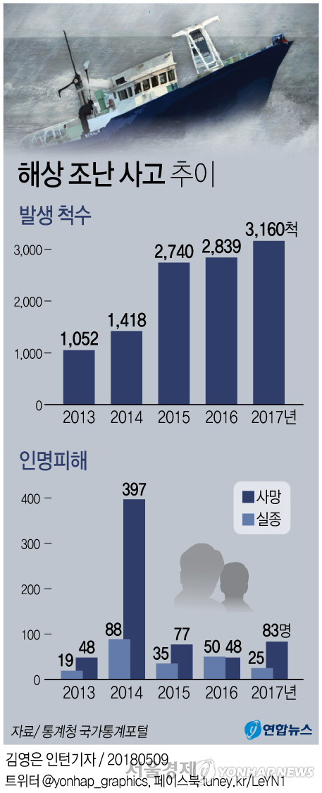 지난해 발생한 해상 조난 사고가 역대 최다를 기록했다./출처=연합뉴스