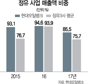 1015A19 정유사업비중