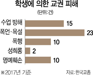 1015A31 학생에의한교권피해