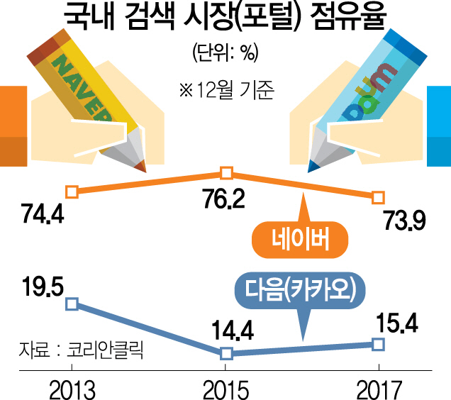 민주평화당 유성엽 의원이 거대 포털사이트의 기사배열과 댓글 조작을 막을 법안을 발의했다. 해당 사진은 거대 포털 점유율이다./서울경제DB