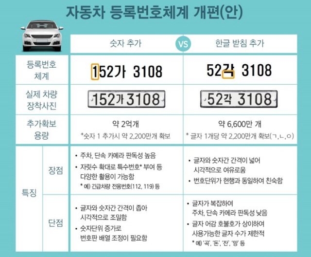 새 자동차 번호판 형식은? 앞의 숫자 세 자리로 늘리는 방안 “기존 번호판을 순차적으로 대체”