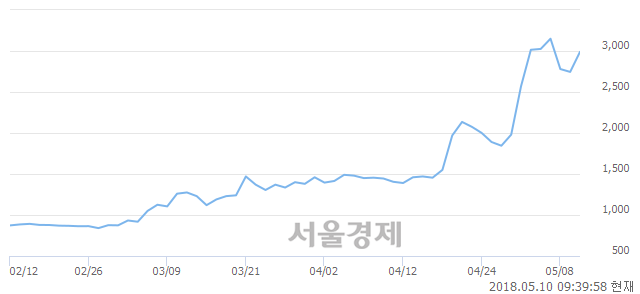 <유>동양철관, 매도잔량 547% 급증