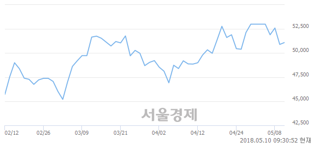 <유>삼성전자, 장중 신저가 기록.. 50,900→50,700(▼200)