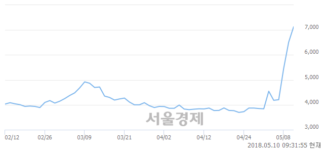 <코>동일철강, 매도잔량 317% 급증