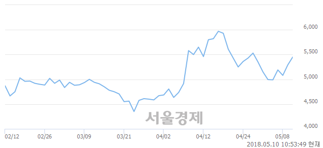 <코>지니뮤직, 3.97% 오르며 체결강도 강세로 반전(128%)