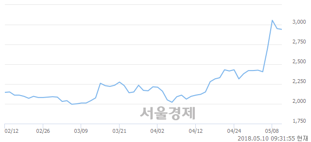 <코>3S, 3.05% 오르며 체결강도 강세로 반전(173%)