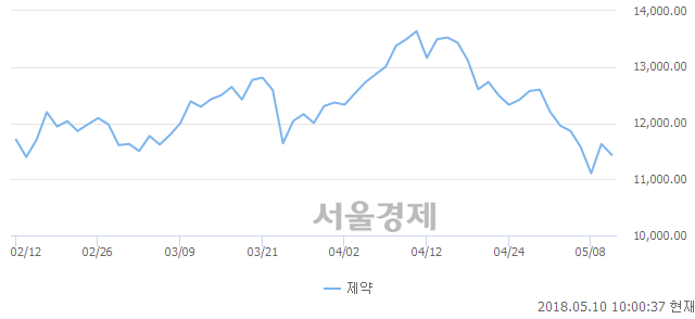 제약업(-1.71%↓)이 약세인 가운데, 코스닥도 하락 흐름(-0.24%↓)