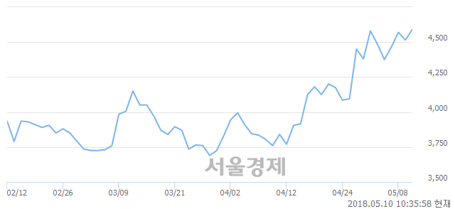 <유>덕성, 매수잔량 640% 급증