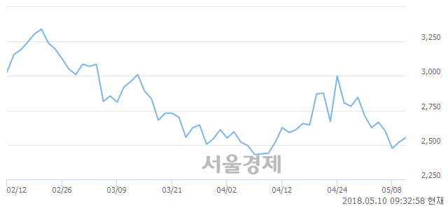 <코>대성창투, 3.17% 오르며 체결강도 강세 지속(500%)