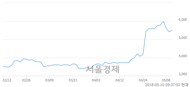 <유>퍼스텍, 3.33% 오르며 체결강도 강세 지속(154%)