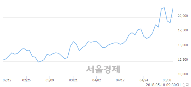 <코>에스트래픽, 전일 대비 15.71% 상승.. 일일회전율은 14.67% 기록