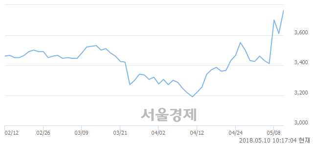 <유>태양금속우, 매도잔량 337% 급증