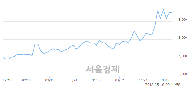 <코>서산, 매도잔량 317% 급증